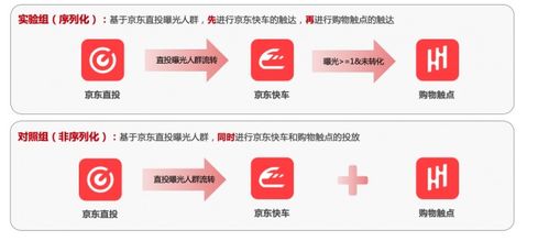 京東營銷360序列化投放產品上線,讓廣告投放效能MAX