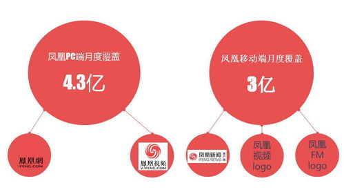 鳳凰網是什么 鳳凰網廣告適合什么產品投放呢