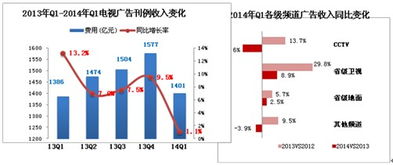 2014年一季度中國廣告市場盤點